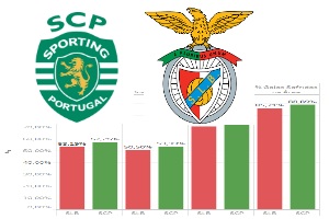 O "Derby" mais esperado está aí! Sporting-Benfica